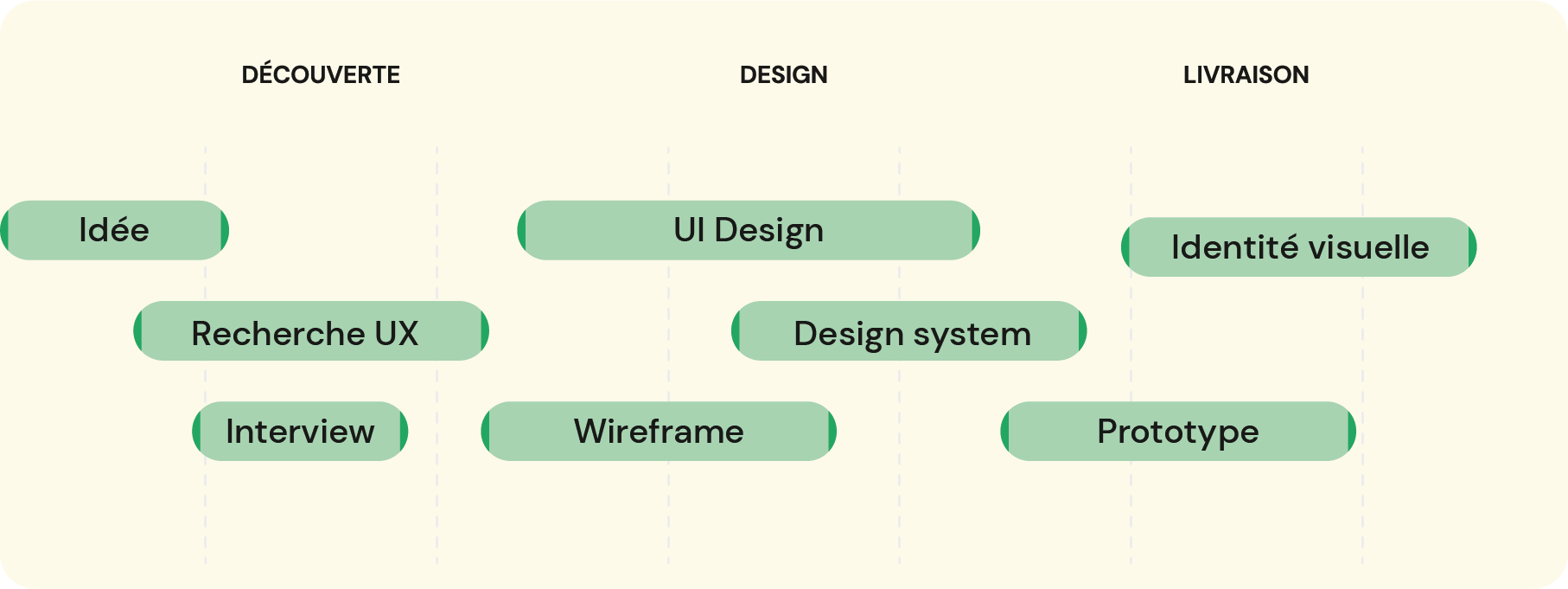 Processus de Design – Découverte, Design, Livraison