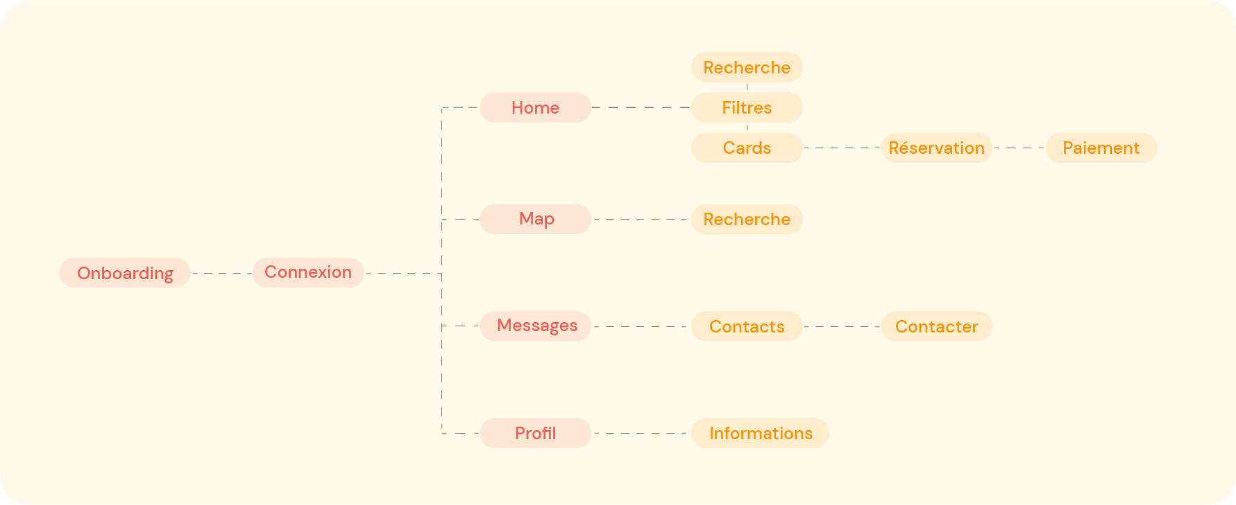User Flow – Grill