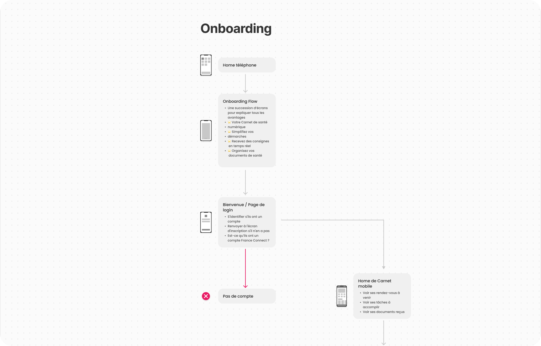 Flow Onboarding – Application Mobile de Santé
